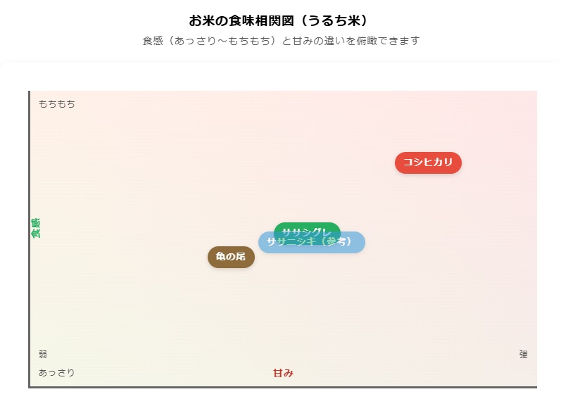 お米の品種の違いと選び方|コシヒカリ・亀の尾・ササシグレ